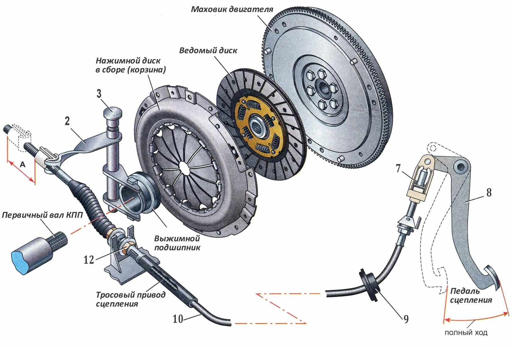 принцип сцепления на машине (92) фото