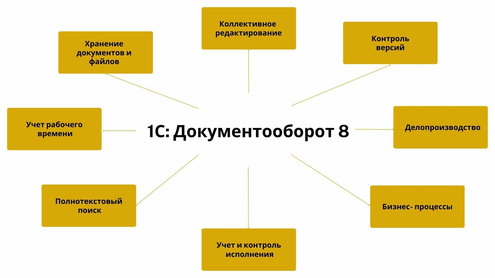 1С: Документооборот