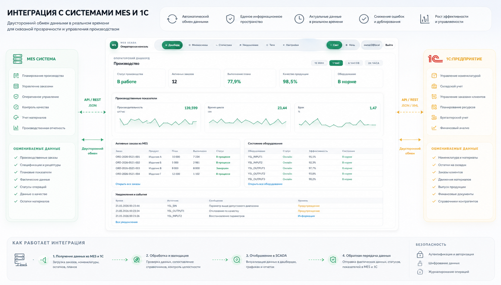Интеграция Web SCADA с системами MES и 1С