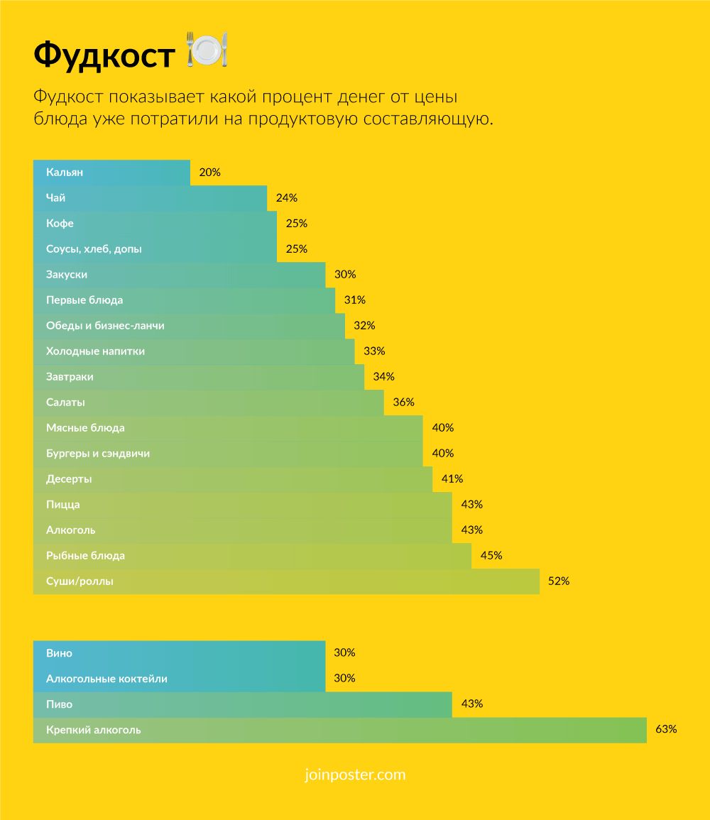 Фудкост в общепите – Ликбез