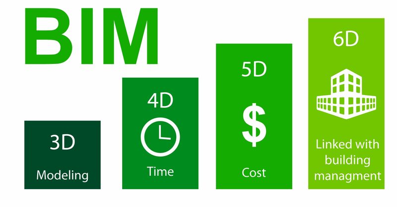 Construction project management with BIM 4D 5D
