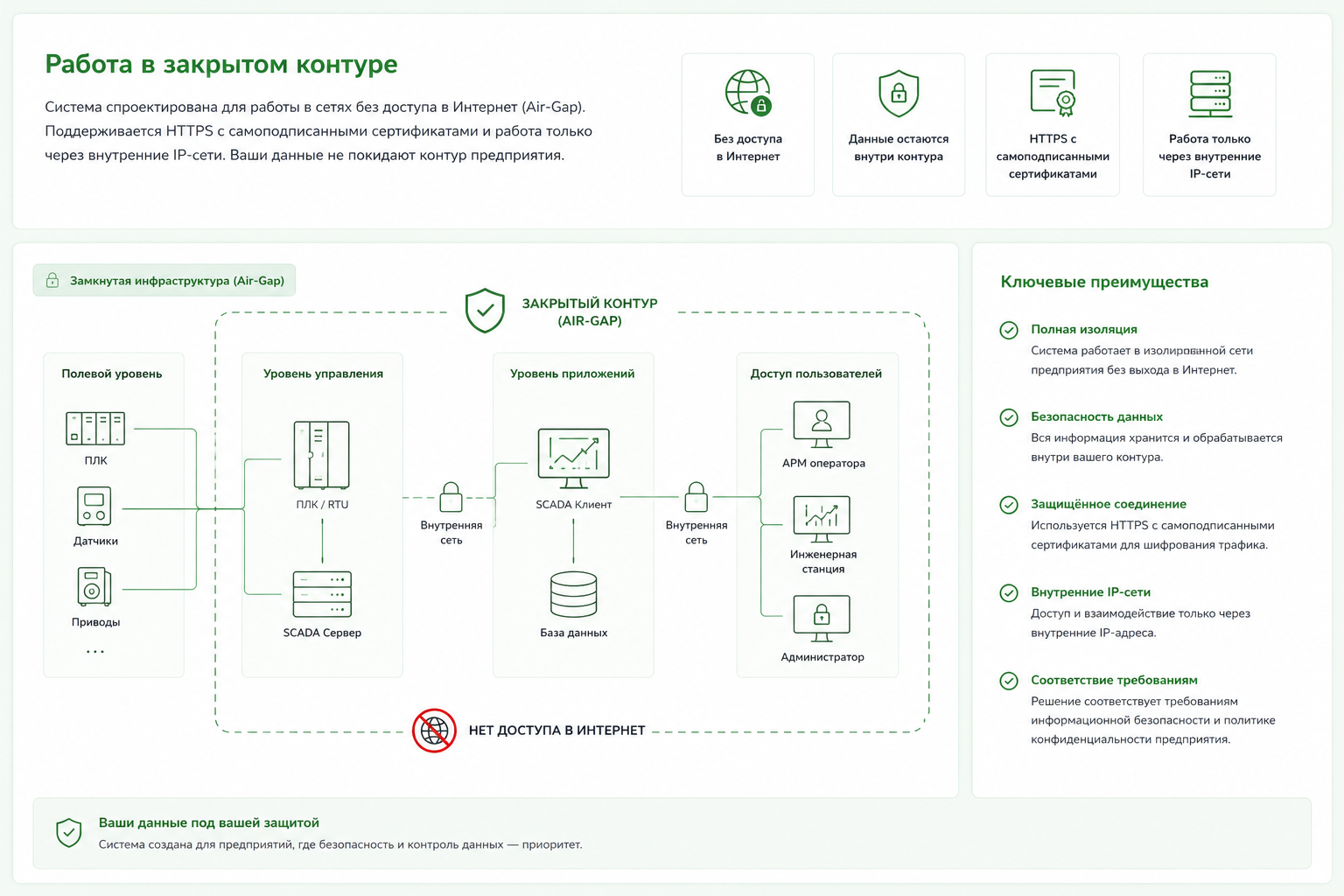 Схема работы Web SCADA в закрытом контуре без интернета