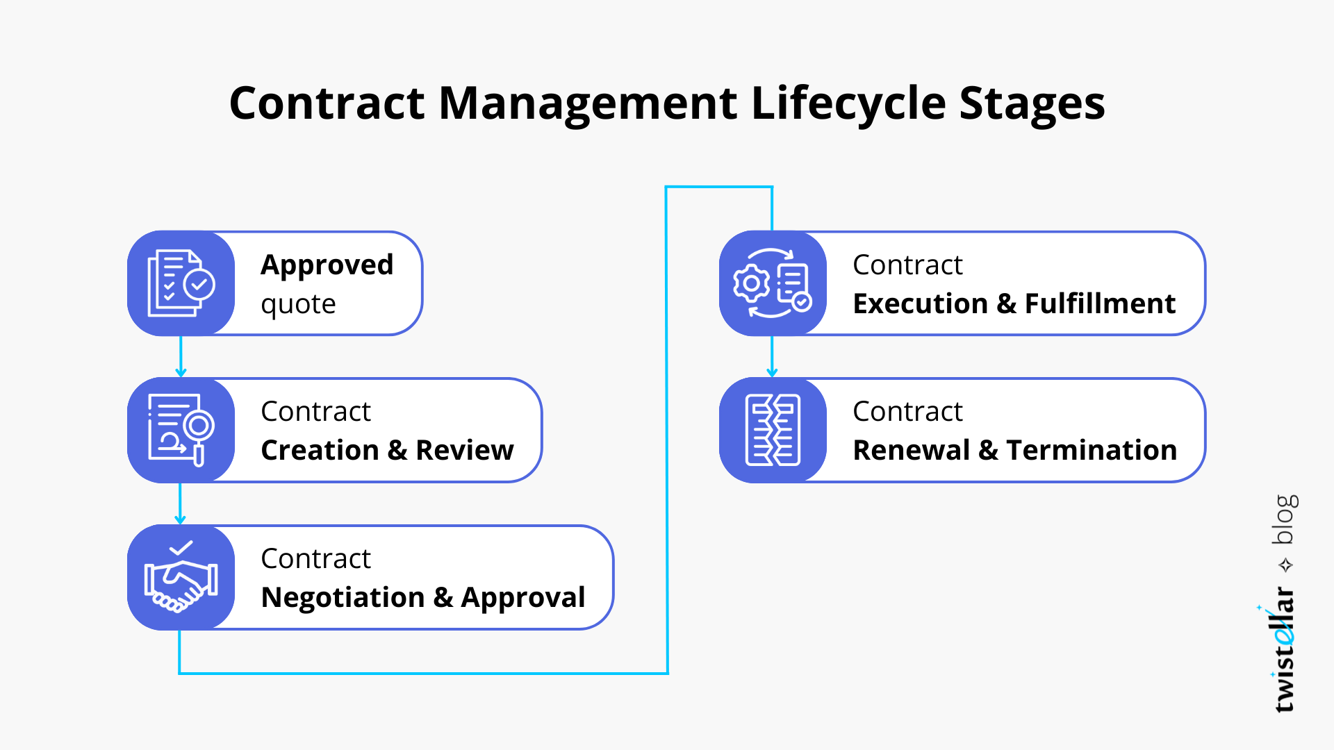 Sales Contract Management Automation in Salesforce | Twistellar Blog