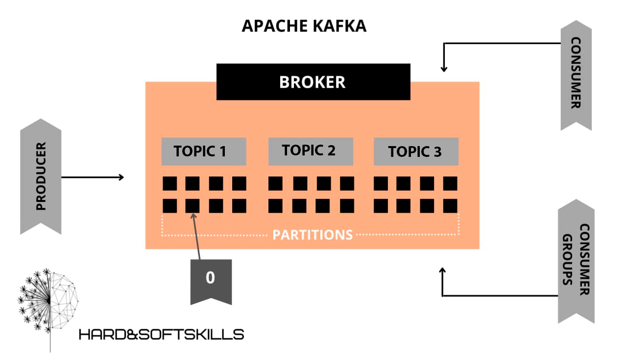 Apache Kafka: что это и как работает