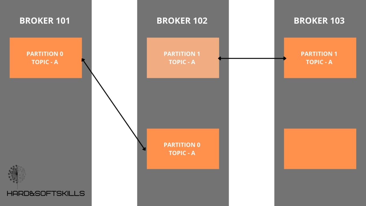 Kafka group id. Kafka партиции. Consumer Group Kafka. Consumer Kafka Offset. Кафка партиции и офсеты на примере.