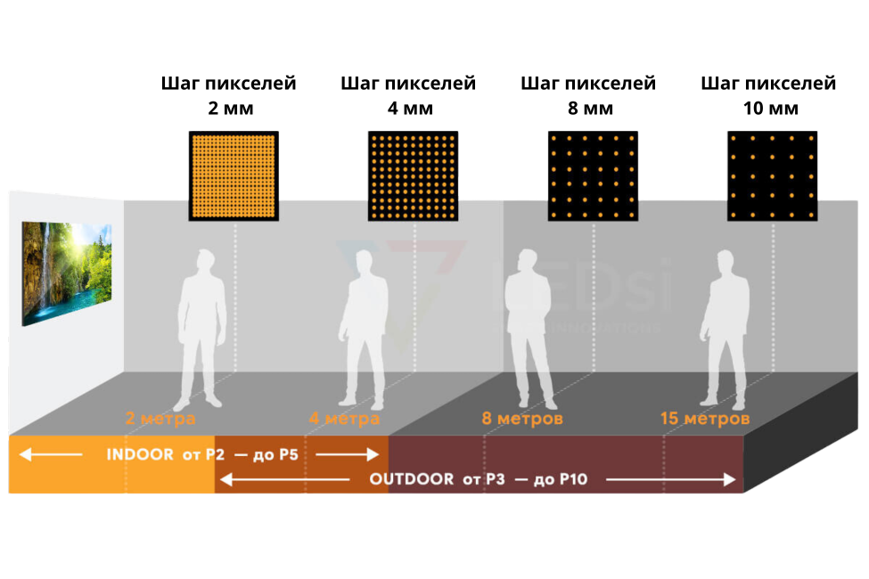 Уровень зрителя. Разрешение светодиодного экрана. Шаг пикселя светодиодного экрана. Светодиодный экран Размеры. Светодиодный уличный экран удаленность.