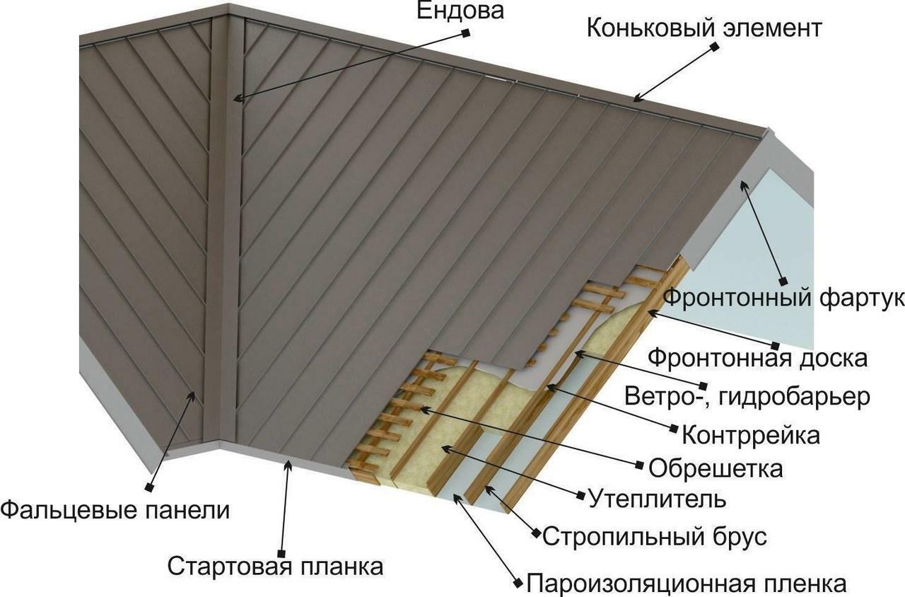 Фальцевая кровля: плюсы и минусы, виды, особенности устройства – Belaroofs