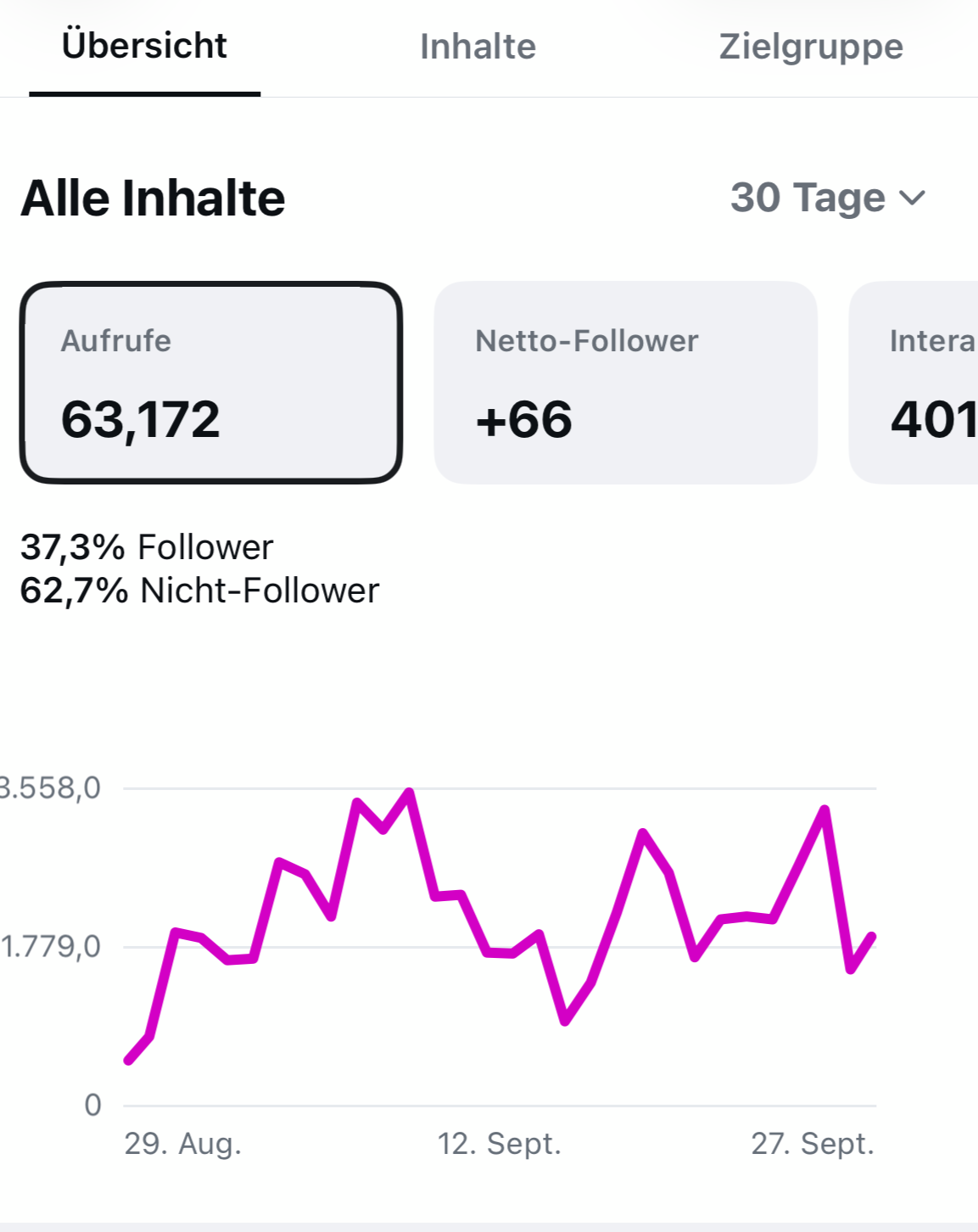 Instagram Insights overview: 63,172 views, +66 followers, 401 interactions in 30 days
