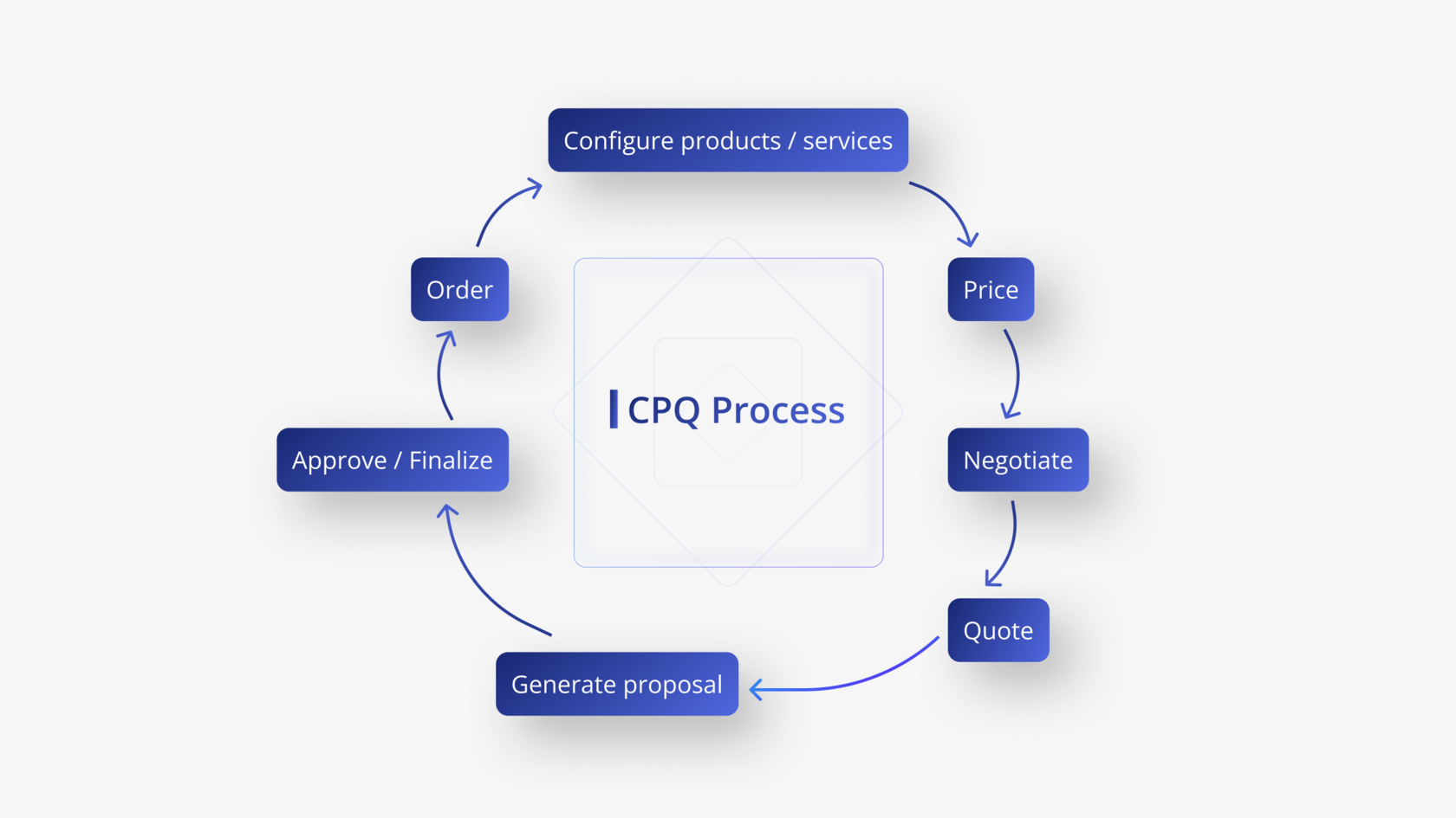 How to Create Interactive Sales Quotes in Salesforce | Sculptor CPQ Blog