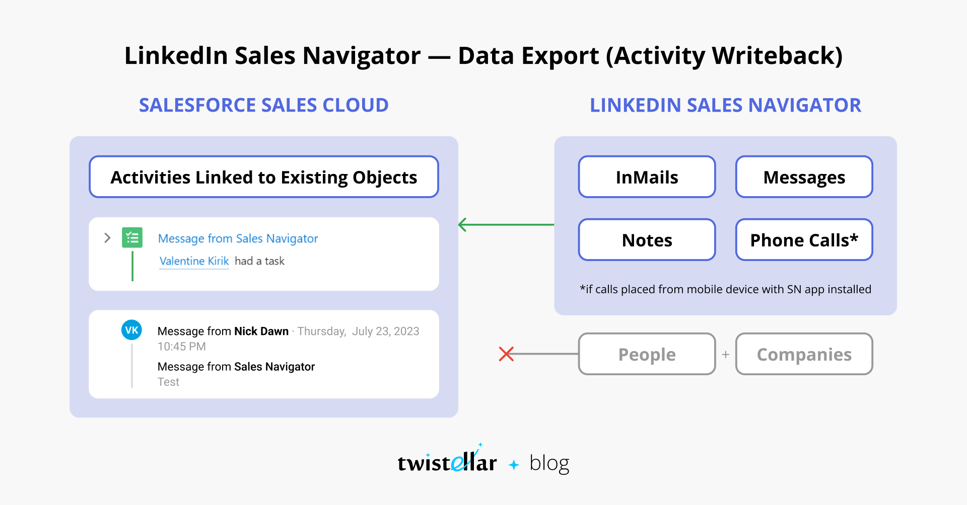 LinkedIn Sales Navigator Integration with Salesforce | Twistellar Blog