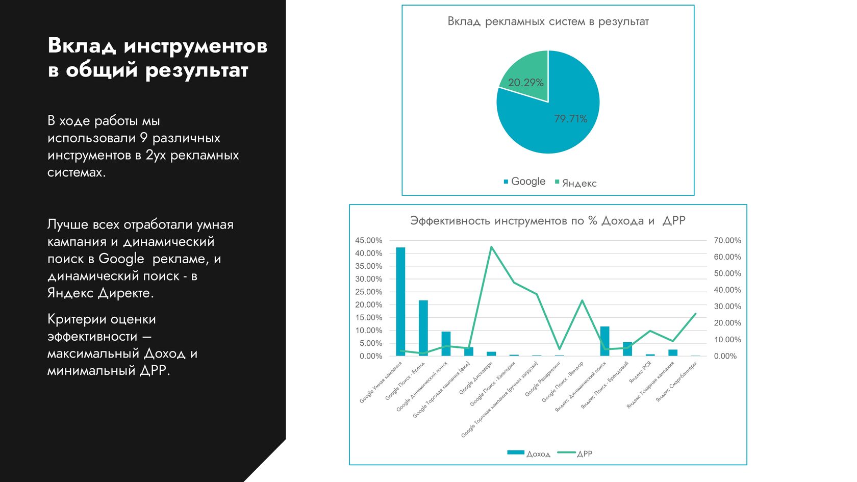 Как увеличить продажи офлайн-магазина через онлайн на 159% за 6 месяцев