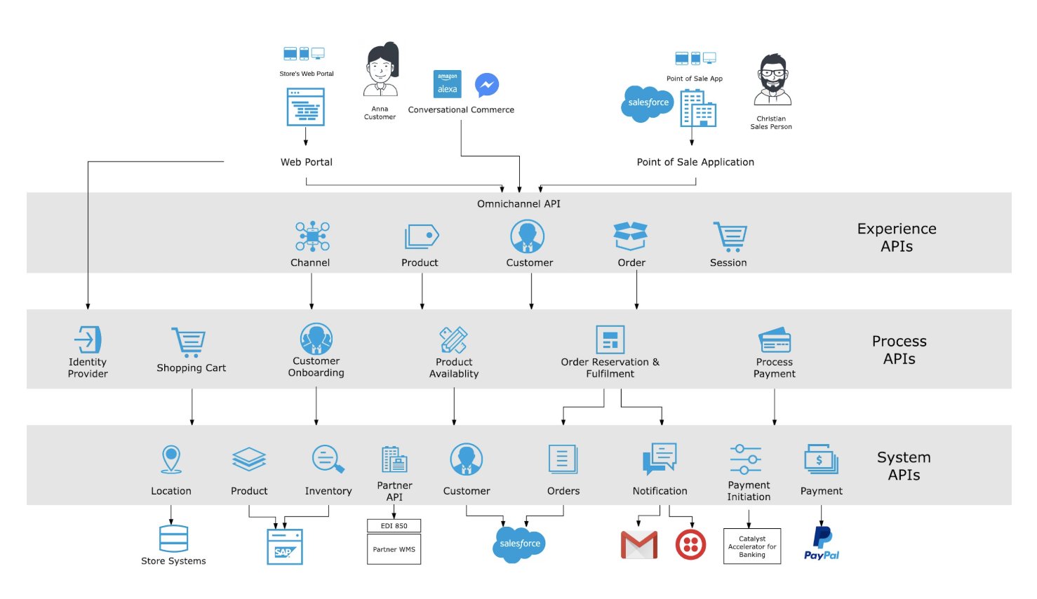 MuleSoft Integration Services - Twistellar
