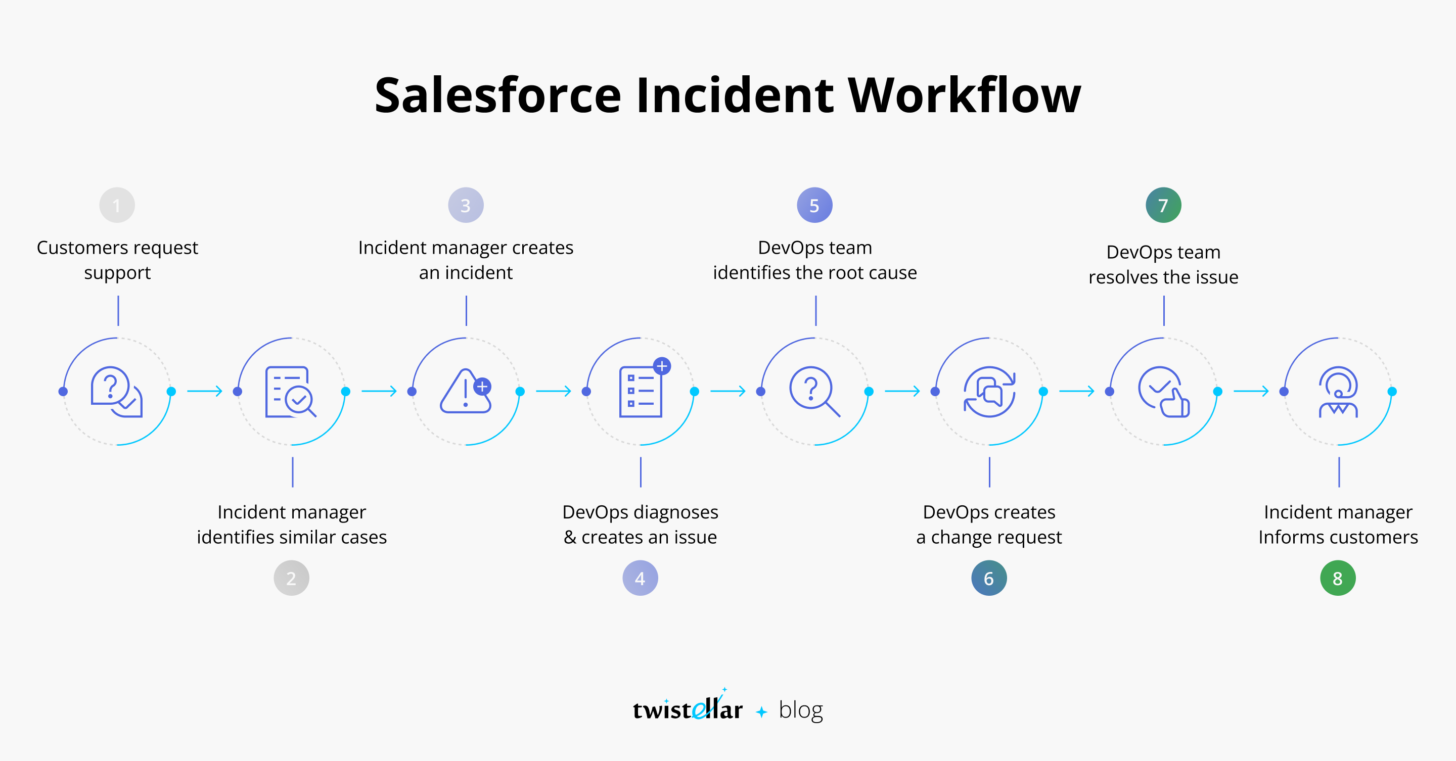Salesforce Incidents workflow 