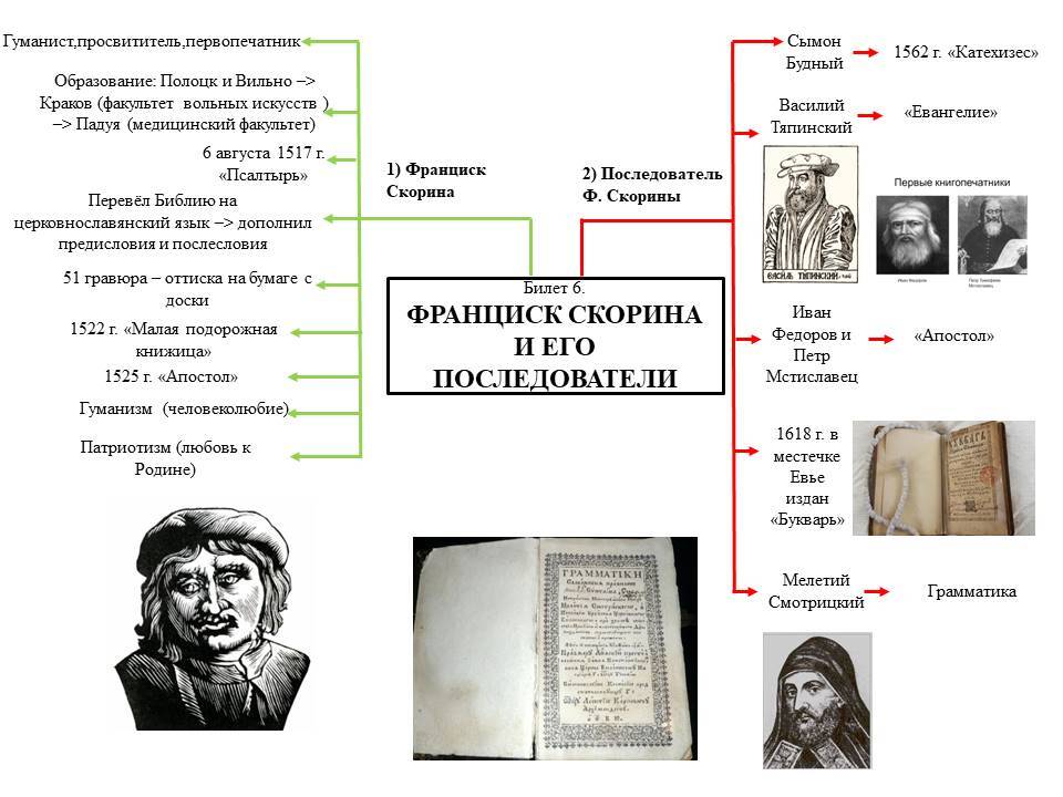 Исторические прогулки с Франциском Скориной. Вильна.