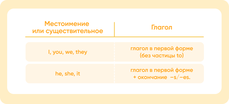 Present Simple правила и примеры употребления, как образуется Презент Симпл