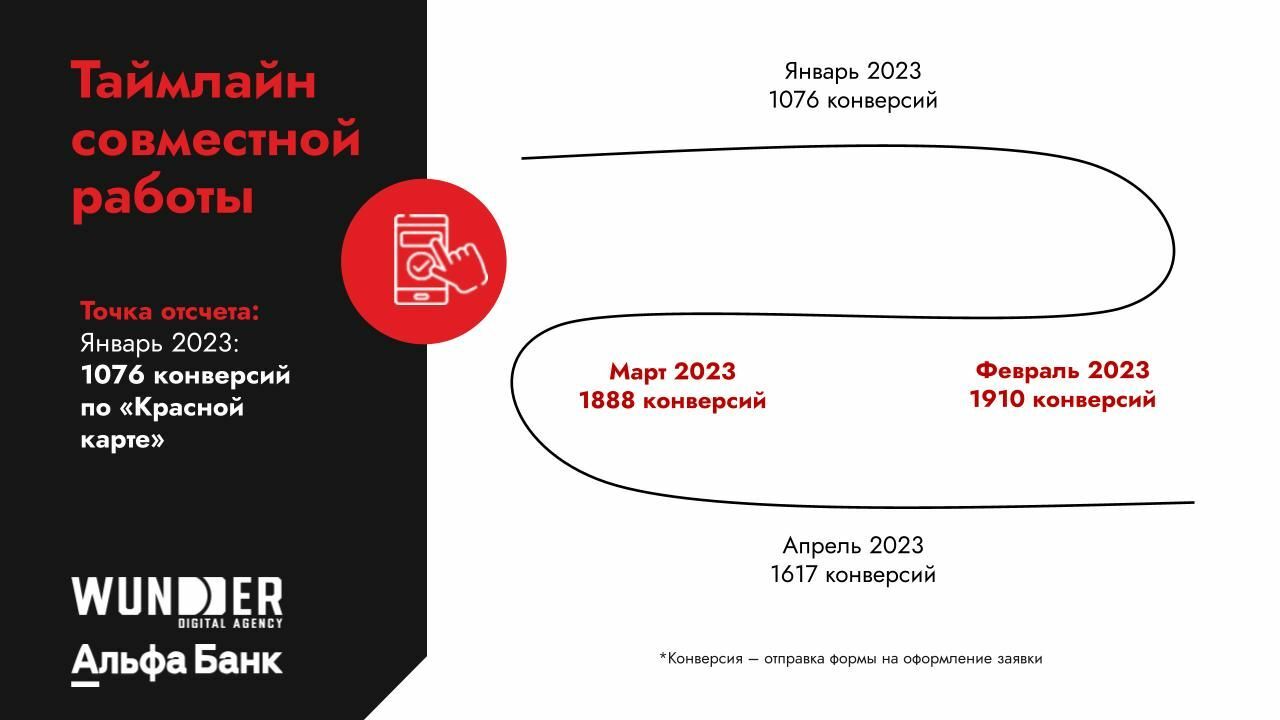 Как повысить спрос на банковский продукт более чем на 50% в преддверии Дня  святого Валентина: кейс Wunder Digital и «‎Альфа Банк»